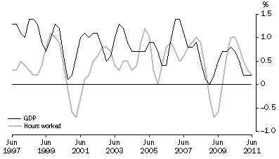 Graph: PERCENTAGE CHANGE: Trend