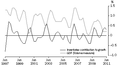 Graph: INVENTORIES AND GDP, Volume measures: Trend
