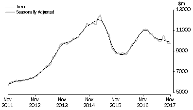 Graph: Graph shows commitments for the purchase of dwellings by individuals for rent or resale