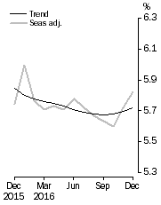 Graph: Unemployment Rate