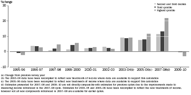 Graph: S1. Changes in Mean Real Equivalised Disposable Household Income(a)