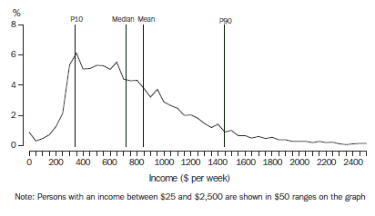 Diagram: S4. DISTRIBUTION OF EQUIVALISED DISPOSABLE HOUSEHOLD INCOME, 2009–10