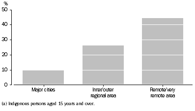 Graph: Living on homelands or traditional country by remoteness area - 2008