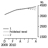 Graph: Private other dwelling units approved