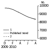 Graph: Private sector houses approved