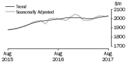 Graph: Clothing, footwear and personal accessory retailing
