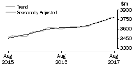 Graph: Other retailing