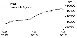 Graph: Food retailing