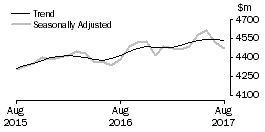 Graph: Houshold goods retailing