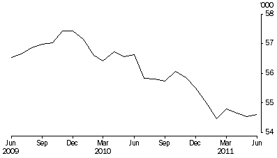 Graph: PERSONS IN COMMUNITY-BASED CORRECTIONS, Average number on the first day of the month