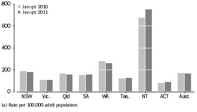 Graph: Average daily imprisonment rate, by state and territory