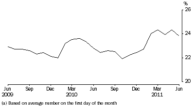 Graph: Unsentenced persons in prison custody, proportion per month