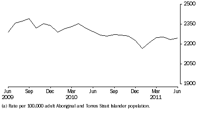 Graph: Average Daily Indigenous imprisonment rate, per month