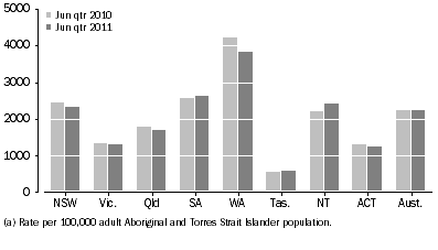 Graph: Average Daily Indigenous imprisonment rate, by state and territory