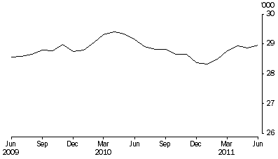 Graph: Persons in prison custody, average daily number per month