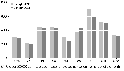 Graph: Community-based corrections rate, by state and territory