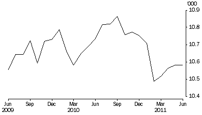 Graph: Aboriginals and Torres Strait Islanders in Community Based Corrections, Number on first day of month