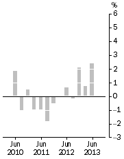 Graph: Established house prices, Weighted average of eight capital cities—Quarterly % change