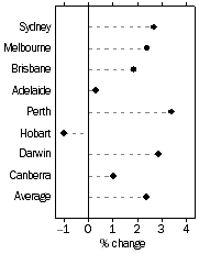 Graph: Established house prices, Quarterly % change—June quarter 2013