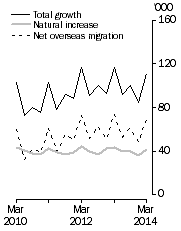 Graph: Population growth