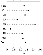 Graph: Population Growth Rate, Year ended 31 March 2014