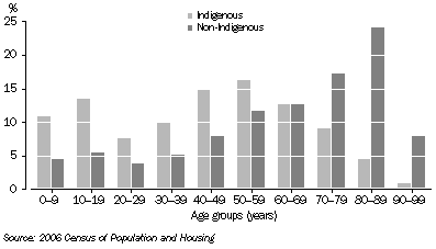 Graph: Age distribution of people who needed assistance