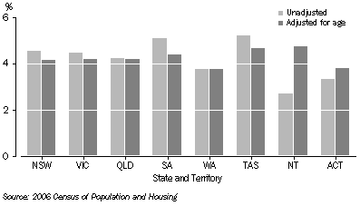 Graph: Proportion of people in each State who needed assistance