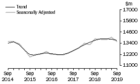 Graph: Actual New Capital Expenditure - Equipment, Plant & Machinery