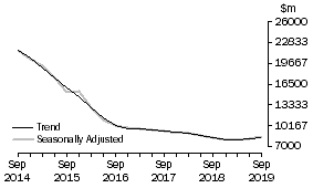 Graph: Actual New Capital Expenditure - Mining
