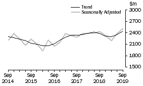 Graph: Actual New Capital Expenditure - Manufacturing