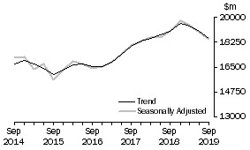 Graph: Actual New Capital Expenditure - Other Selected Industries