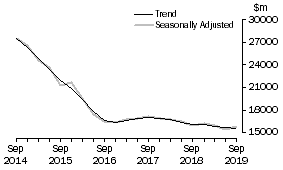 Graph: Actual New Capital Expenditure - Buildings & Structures