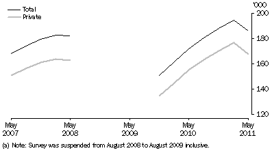 Graph: Job Vacancies, Total and Private sector (a)—Trend