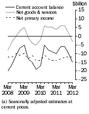 Graph: Current Account Balance (a), Main aggregates