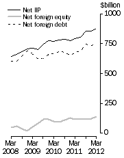 Graph: International Investment