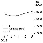 Graph: Private sector houses approved