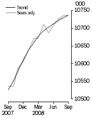 Graph: Employed Persons