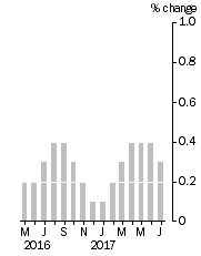 Graph: Monthly Turnover, Current Prices, Trend Estimate