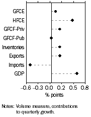 Graph: Contributions to GDP growth, Seasonally adjusted