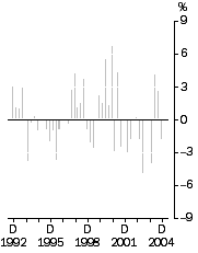 Graph: Import Price Index All Groups, Quarterly % change