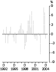Graph: Export Price Index All Groups, Quarterly % change