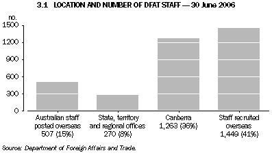 3.1 LOCATION AND NUMBER OF DFAT STAFF - 30 June 2006