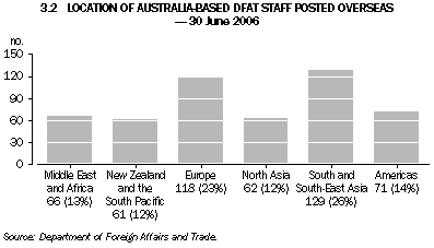 3.2 LOCATION OF AUSTRALIA-BASED DFAT STAFF POSTED OVERSEAS - 30 June 2006