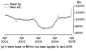 Graph: Goods Credits
