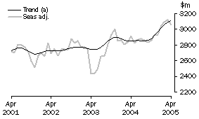 Graph: Services Credits
