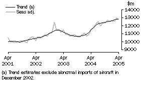 Graph: GOODS DEBITS
