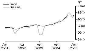 Graph: SERVICES DEBITS