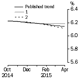 Graph: What if Unemployment Rate