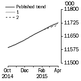 Graph: What if Employed Persons