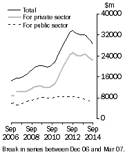 Graph: Value of work done Volume terms Trend estimates